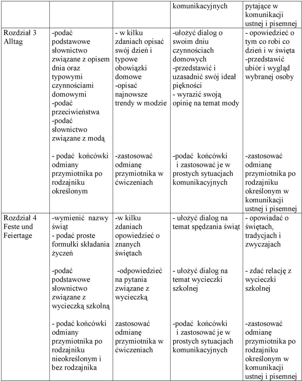 -przedstawić ubiór i wygląd wybranej osoby Rozdział 4 Feste und Feiertage - podać końcówki odmiany określonym -wymienić nazwy świąt - podać proste formułki składania życzeń przymiotnika w -w kilku