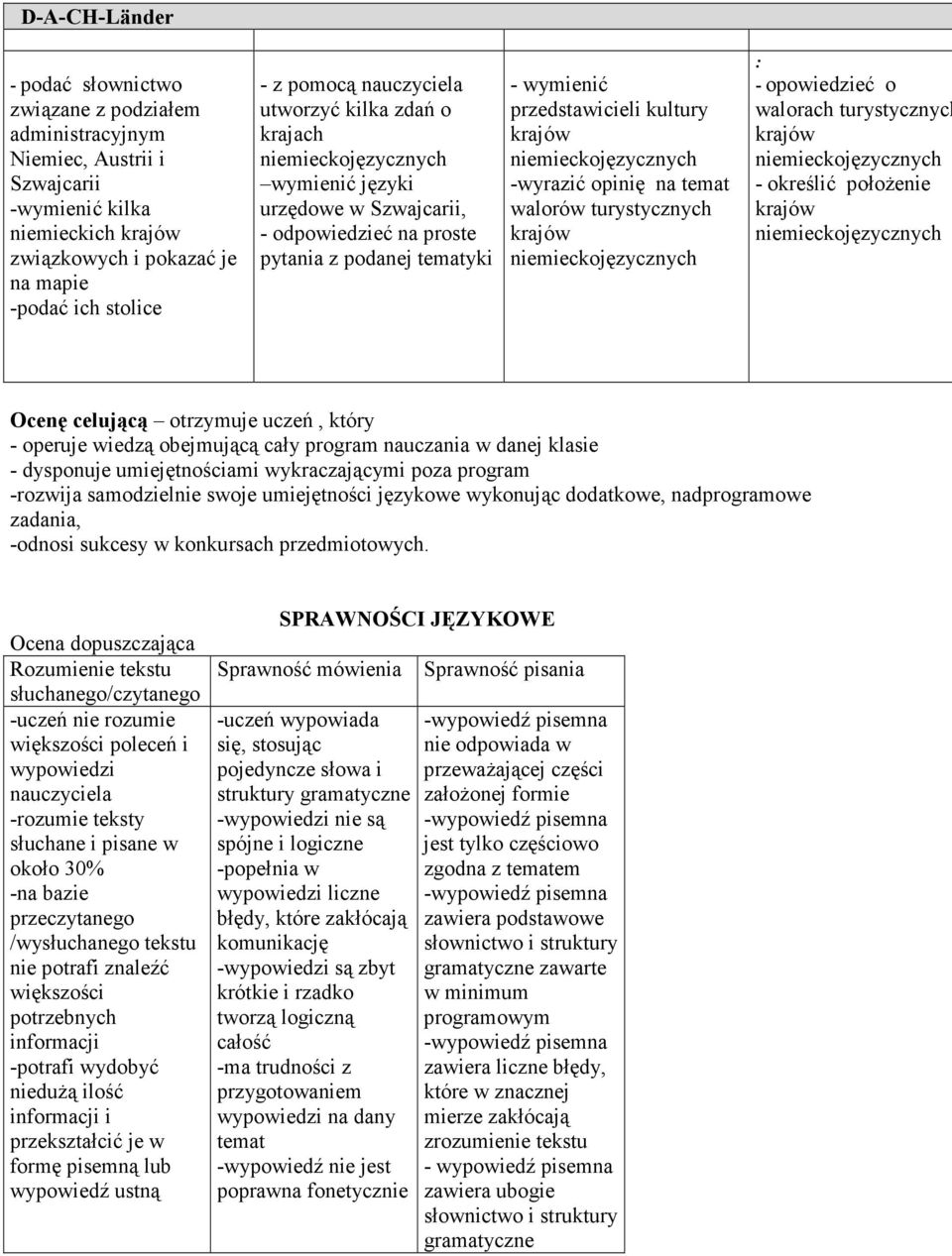 turystycznych - określić położenie Ocenę celującą otrzymuje uczeń, który - operuje wiedzą obejmującą cały program nauczania w danej klasie - dysponuje umiejętnościami wykraczającymi poza program