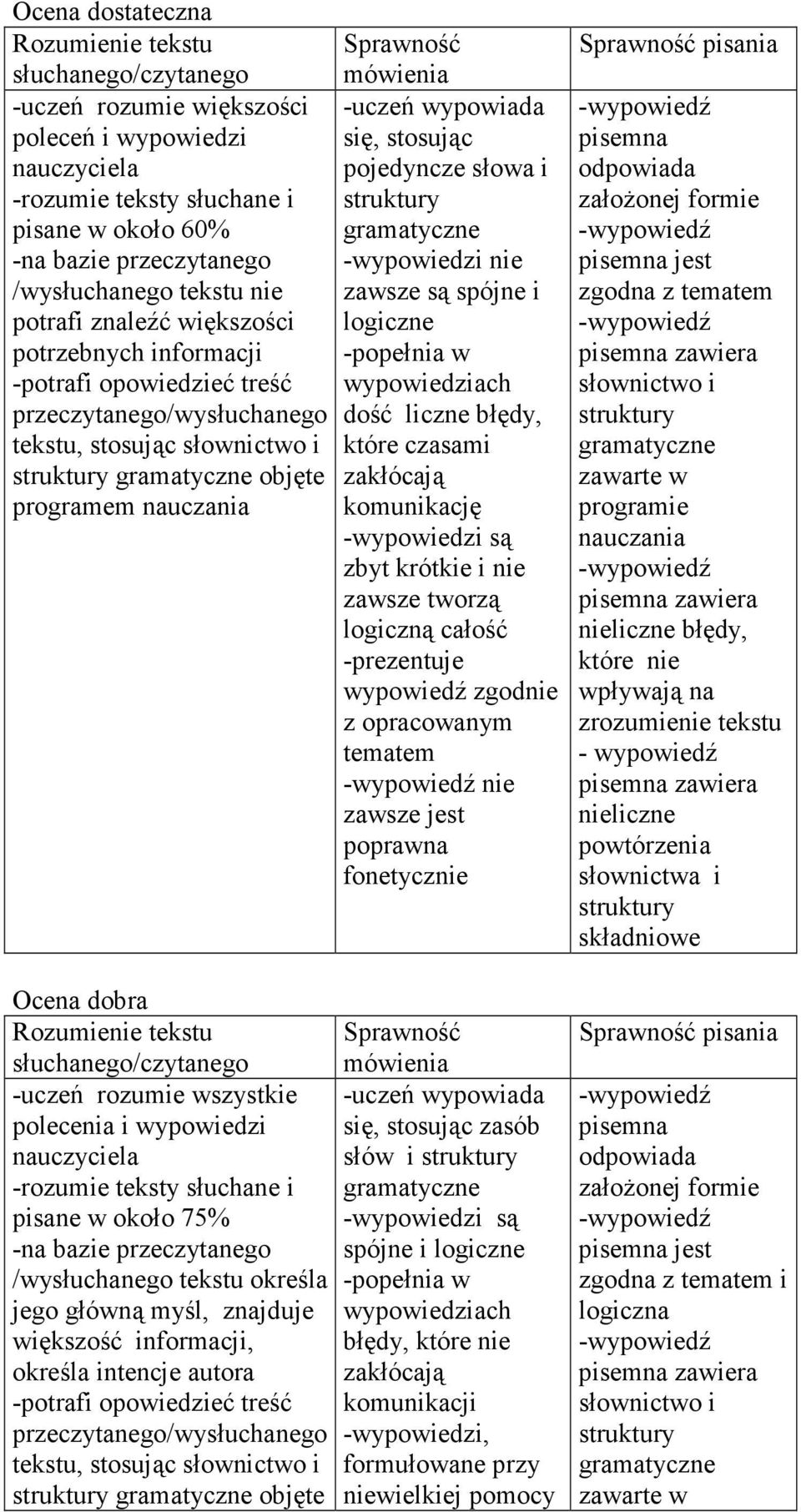 pisane w około 75% -na bazie przeczytanego /wysłuchanego tekstu określa jego główną myśl, znajduje większość informacji, określa intencje autora -potrafi opowiedzieć treść przeczytanego/wysłuchanego