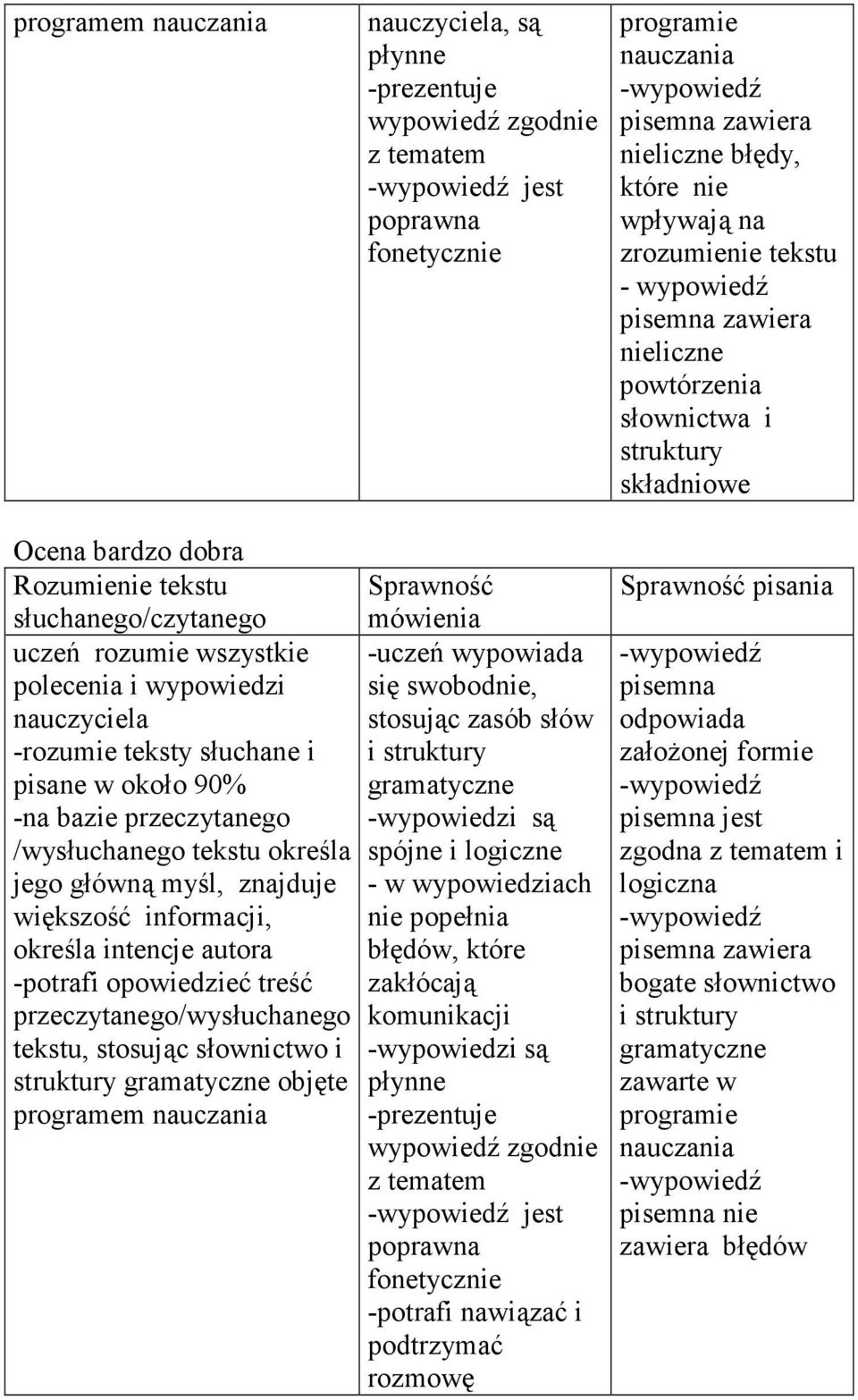 określa jego główną myśl, znajduje większość informacji, określa intencje autora -potrafi opowiedzieć treść przeczytanego/wysłuchanego tekstu, stosując i objęte programem nauczania Sprawność mówienia