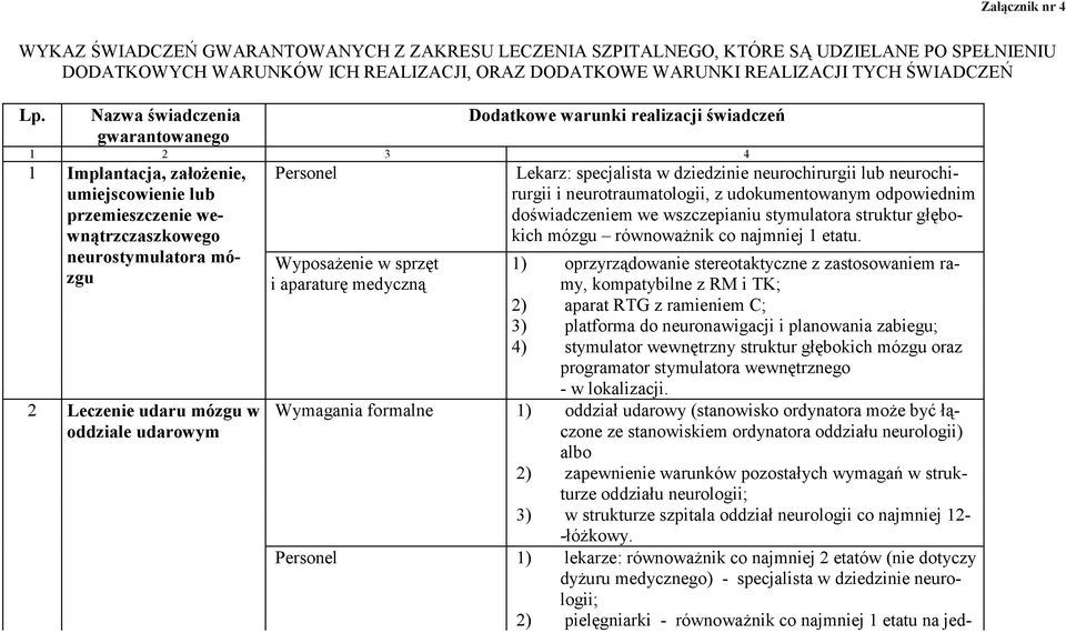 Nazwa świadczenia gwarantowanego Dodatkowe warunki realizacji świadczeń 1 2 3 4 1 Implantacja, założenie, umiejscowienie lub przemieszczenie wewnątrzczaszkowego neurostymulatora mózgu 2 Leczenie