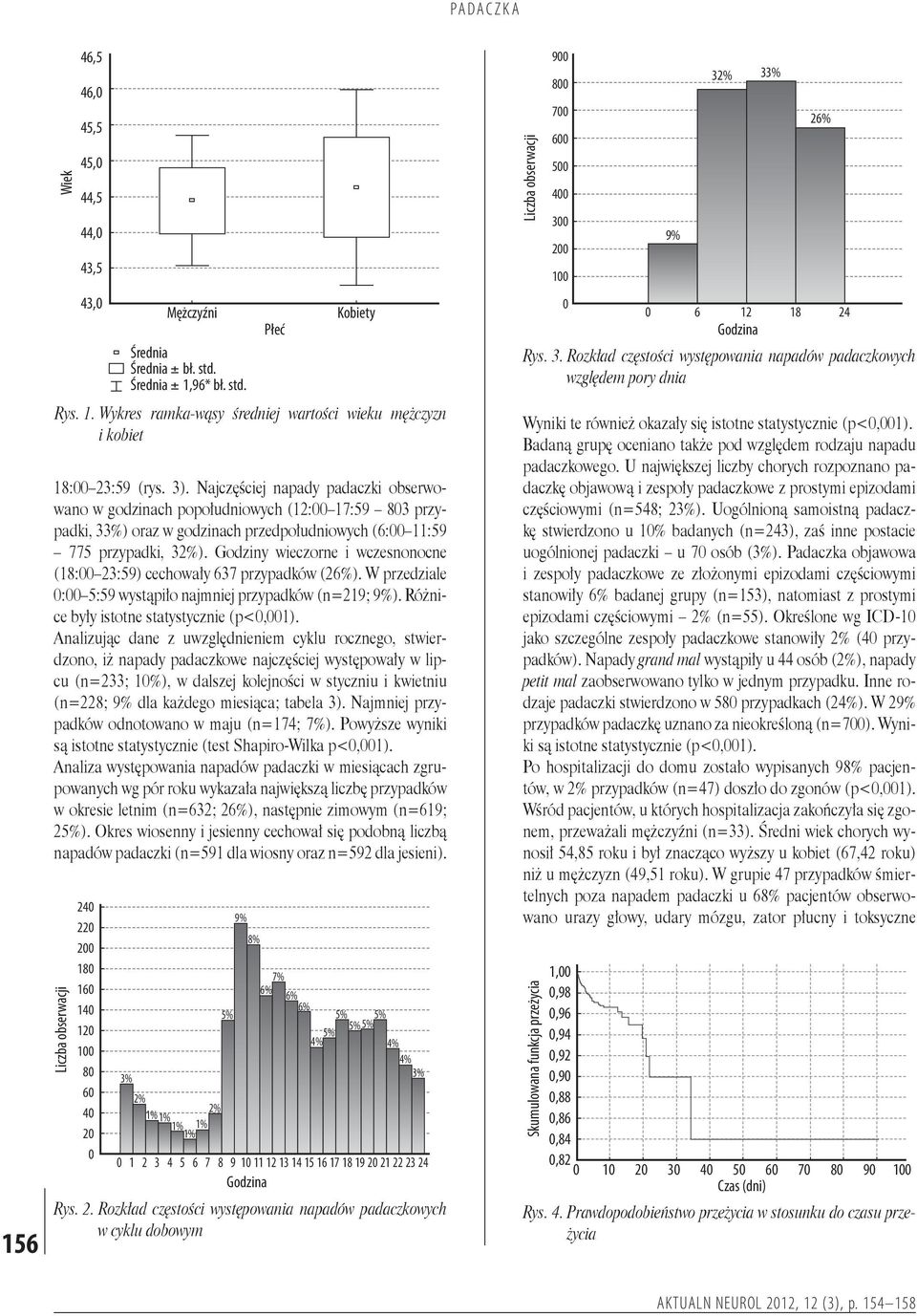 Najczęściej napady padaczki obserwowano w godzinach popołudniowych (12:00 17:59 803 przypadki, 33%) oraz w godzinach przedpołudniowych (6:00 11:59 775 przypadki, 32%).