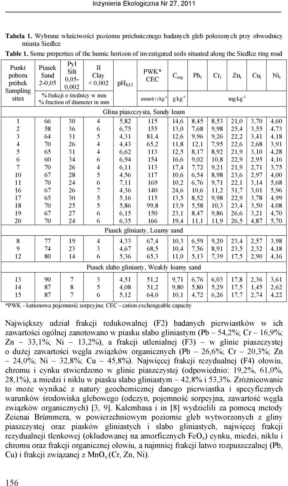 0,0-0,002 Ił Clay < 0,002 * CEC Pb t Cr t Zn t Cu t Ni t % frakcji o średnicy w mm mmol(+) % fraction of diameter in mm. kg -1 g. kg -1 mg.