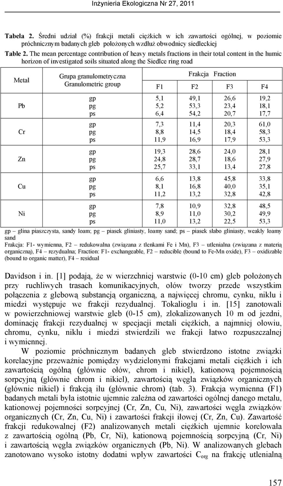 Granulometric group Frakcja Fraction F1 F2 F3 F,1,2,,3 8,8 11,9 19,3 2,8 2, 9,1 3,3,2 11, 1, 1,9 28, 28, 33,1 2, 23, 20, 20,3 18, 1,9 2,0 18, 13, 19,2 18,1 1, 1,0 8,3 3,3 28,1 2,9 2,8 Cu Ni, 8,1