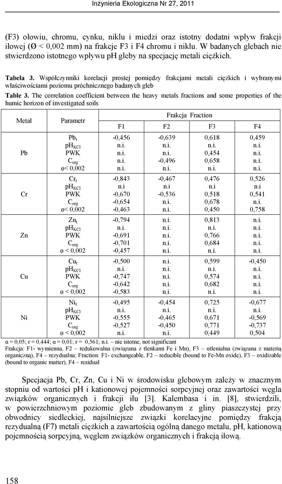 Współczynniki korelacji prostej pomiędzy frakcjami metali ciężkich i wybranymi właściwościami poziomu próchnicznego badanych gleb Table 3.