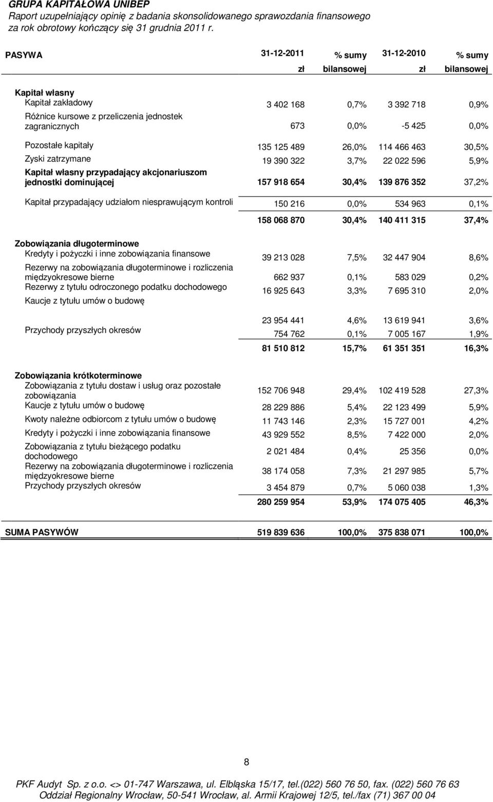 139 876 352 37,2% Kapitał przypadający udziałom niesprawującym kontroli 150 216 0,0% 534 963 0,1% 158 068 870 30,4% 140 411 315 37,4% Zobowiązania długoterminowe Kredyty i pożyczki i inne