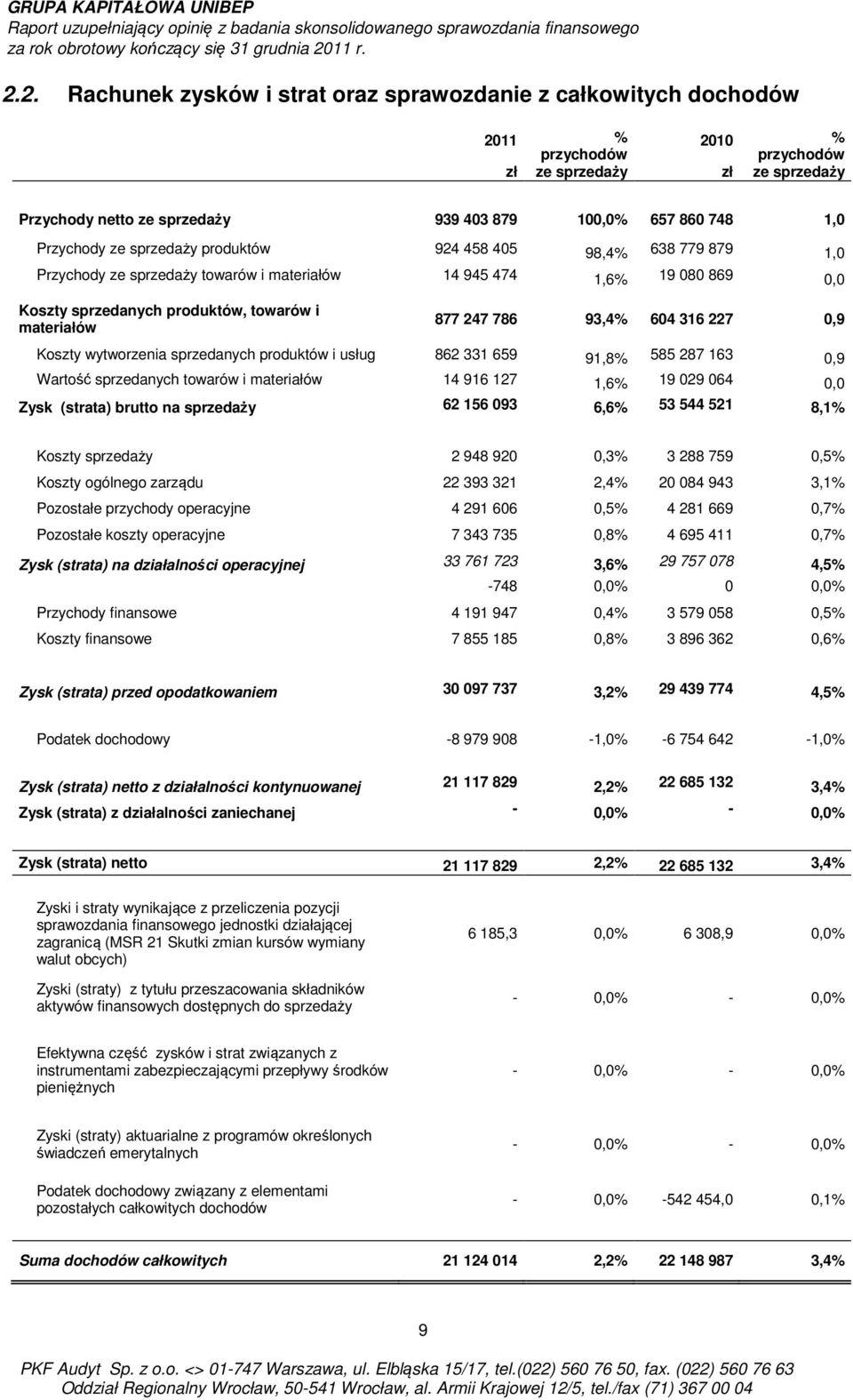 877 247 786 93,4% 604 316 227 0,9 Koszty wytworzenia sprzedanych produktów i usług 862 331 659 91,8% 585 287 163 0,9 Wartość sprzedanych towarów i materiałów 14 916 127 1,6% 19 029 064 0,0 Zysk