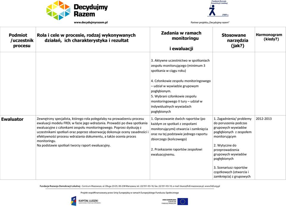Wybrani członkowie zespołu monitoringowego II tury udział w indywidualnych wywiadach pogłębionych Ewaluator Zewnętrzny specjalista, którego rola polegałaby na prowadzeniu procesu ewaluacji modelu