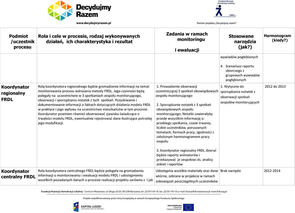 Scenariusz raportu zbiorczego z grupowych wywiadów pogłębionych Koordynator regionalny FRDL Rolą koordynatora regionalnego będzie gromadzenie informacji na temat monitorowania procesu wdrażania