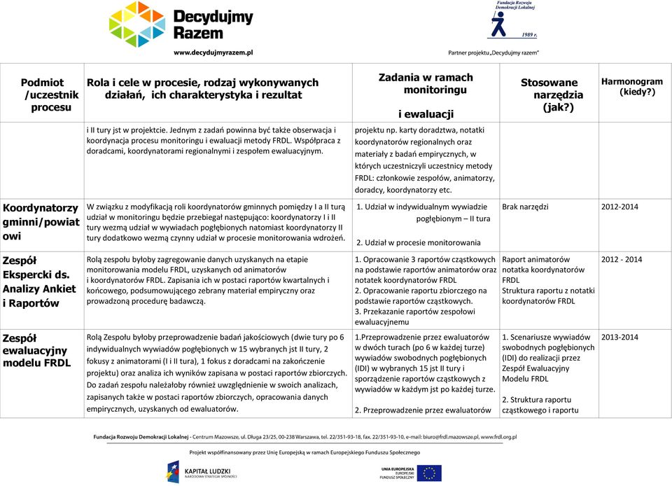 Jednym z zadań powinna być także obserwacja i koordynacja procesu monitoringu i ewaluacji metody FRDL. Współpraca z doradcami, koordynatorami regionalnymi i zespołem ewaluacyjnym.