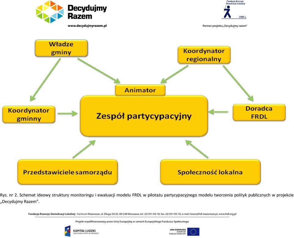 ewaluacji modelu FRDL w pilotażu