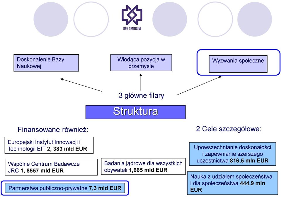 EUR Partnerstwa publiczno-prywatne 7,3 mld EUR Badania jądrowe dla wszystkich obywateli 1,665 mld EUR Upowszechnianie