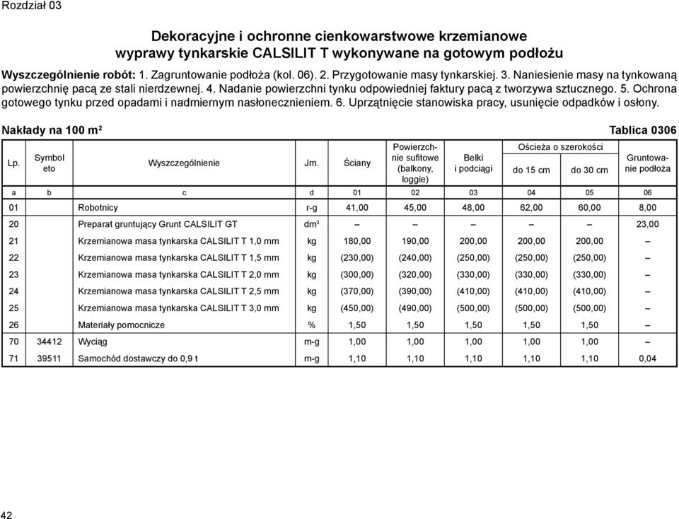 Ochrona gotowego tynku przed opadami i nadmiernym nasłonecznieniem. 6. Uprzątnięcie stanowiska pracy, usunięcie odpadków i osłony. Nakłady na 100 m 2 Tablica 0306 Symbol eto Wyszczególnienie Jm.