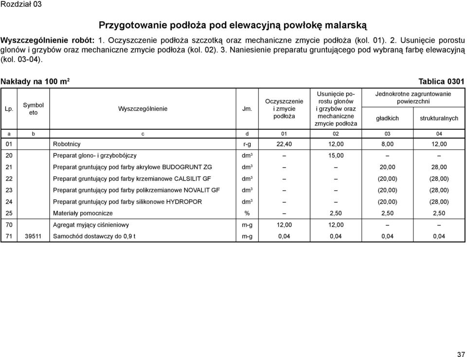 Nakłady na 100 m 2 Tablica 0301 Symbol eto Wyszczególnienie Jm.