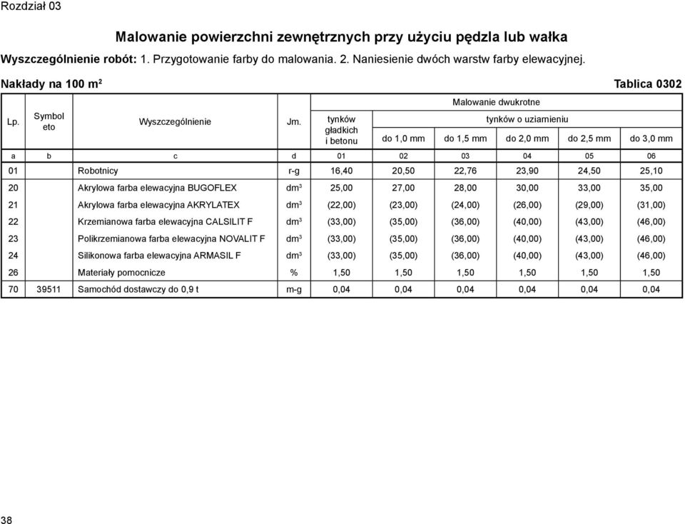 tynków gładkich i betonu Malowanie dwukrotne tynków o uziarnieniu do 1,0 mm do 1,5 mm do 2,0 mm do 2,5 mm do 3,0 mm a b c d 01 02 03 04 05 06 01 Robotnicy r-g 16,40 20,50 22,76 23,90 24,50 25,10 20