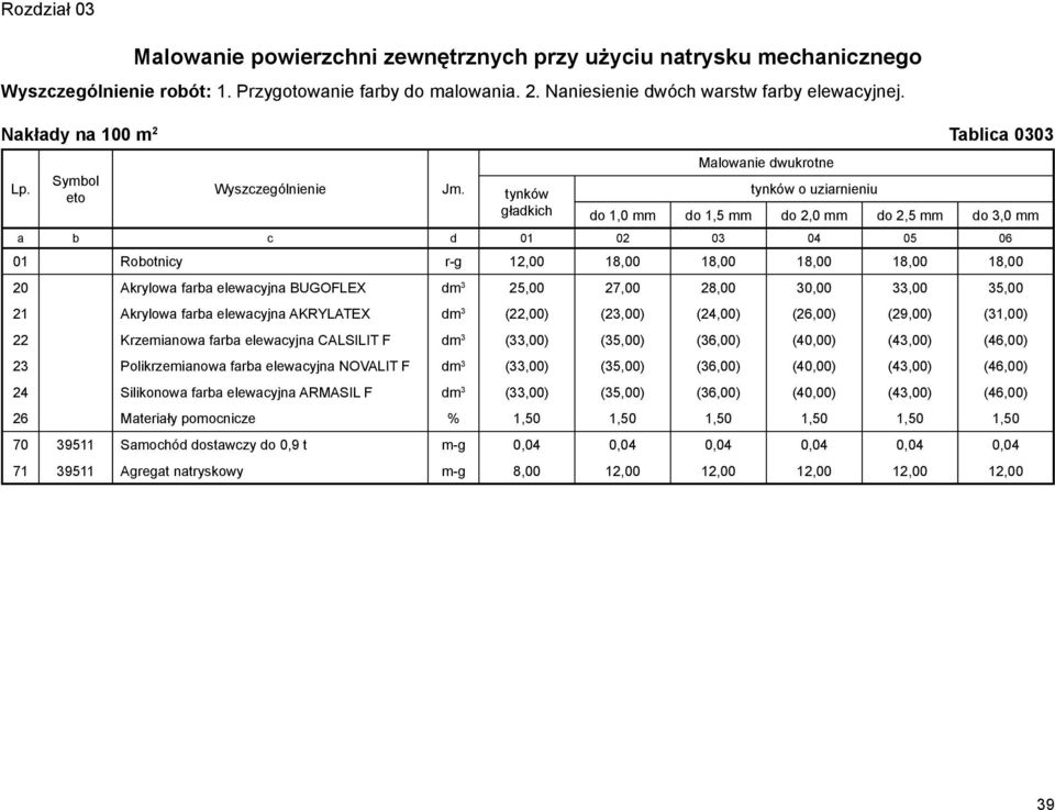 tynków gładkich Malowanie dwukrotne tynków o uziarnieniu do 1,0 mm do 1,5 mm do 2,0 mm do 2,5 mm do 3,0 mm a b c d 01 02 03 04 05 06 01 Robotnicy r-g 12,00 18,00 18,00 18,00 18,00 18,00 20 Akrylowa