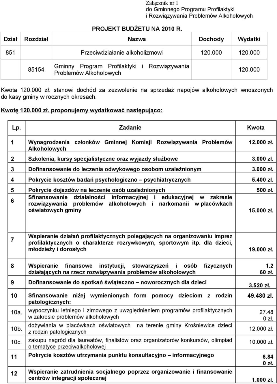 stanowi dochód za zezwolenie na sprzedaż napojów alkoholowych wnoszonych do kasy gminy w rocznych okresach. Kwotę 120.000 zł. proponujemy wydatkować następująco: Lp.