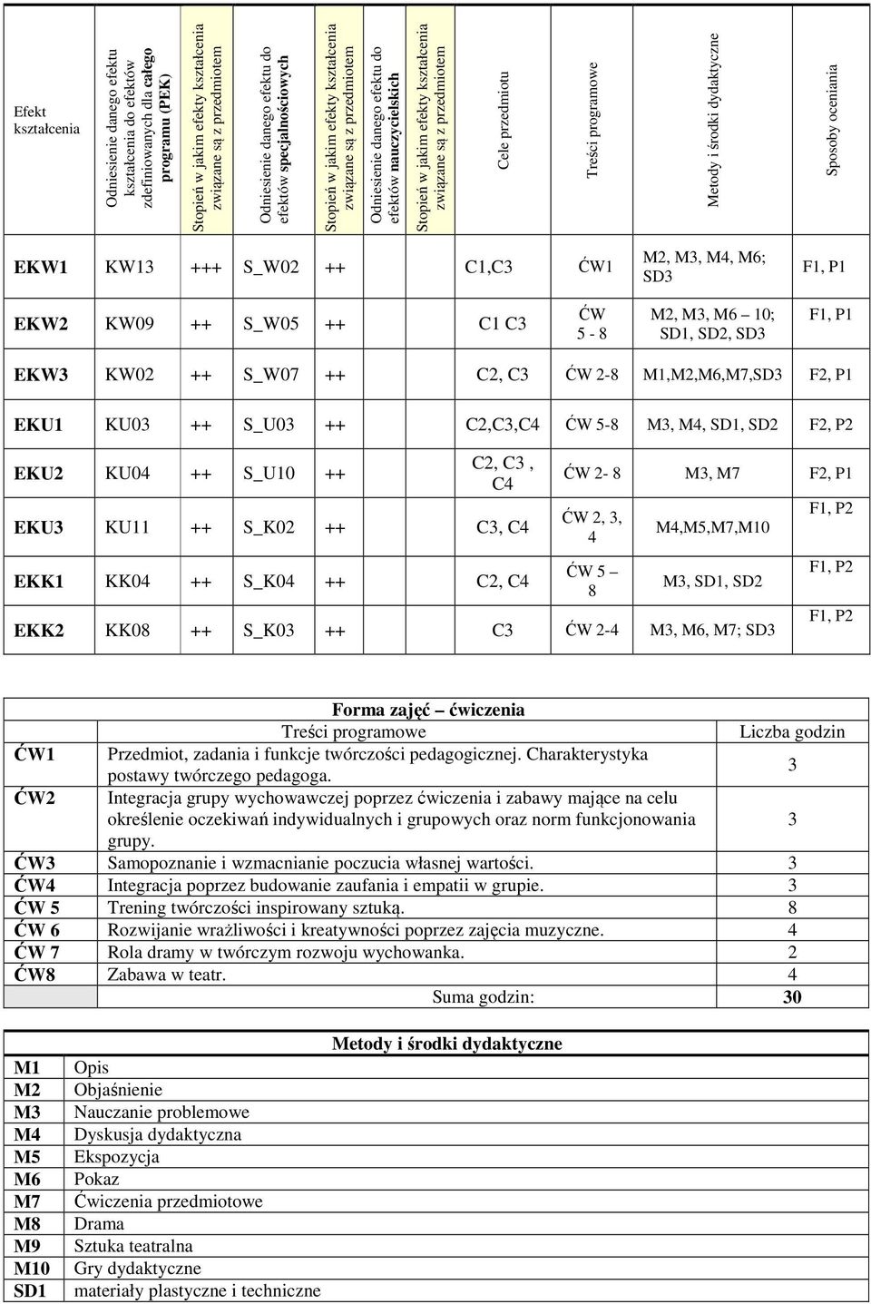 przedmiotem Cele przedmiotu Treści programowe Metody i środki dydaktyczne Sposoby oceniania EKW1 KW13 +++ S_W02 ++ C1,C3 ĆW1 M2, M3, M4, M6; SD3 F1, P1 EKW2 KW09 ++ S_W05 ++ C1 C3 ĆW 5-8 M2, M3, M6