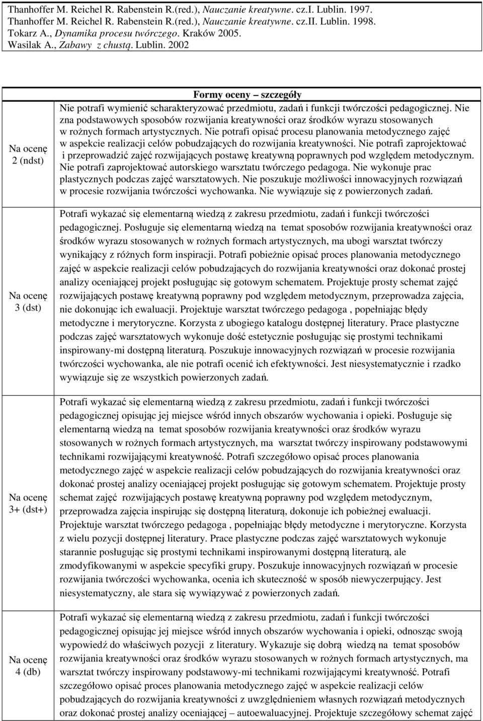 2002 2 (ndst) 3 (dst) 3+ (dst+) 4 (db) Formy oceny szczegóły Nie potrafi wymienić scharakteryzować przedmiotu, zadań i funkcji twórczości pedagogicznej.