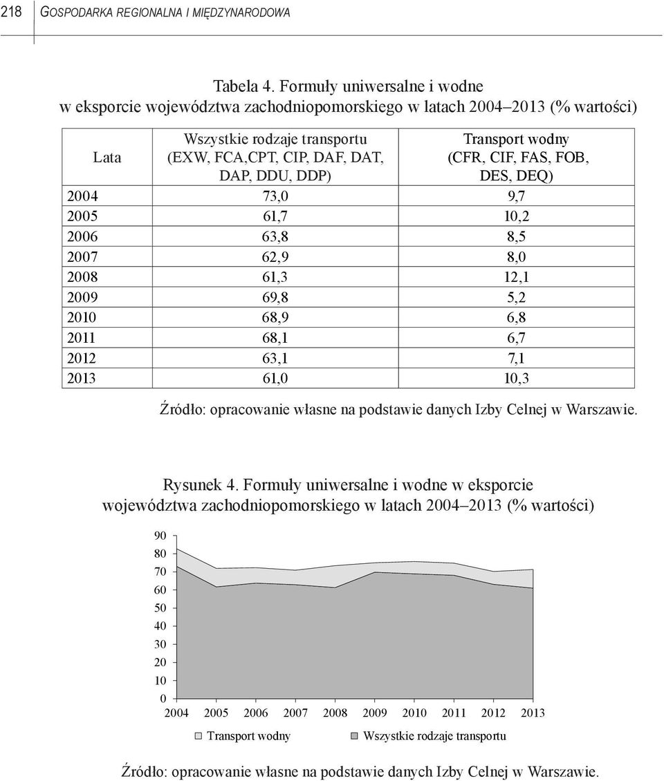 (CFR, CIF, FAS, FOB, DES, DEQ) 2004 73,0 9,7 2005 61,7 10,2 2006 63,8 8,5 2007 62,9 8,0 2008 61,3 12,1 2009 69,8 5,2 2010 68,9 6,8 2011 68,1 6,7 2012 63,1 7,1 2013 61,0 10,3 Źródło: opracowanie