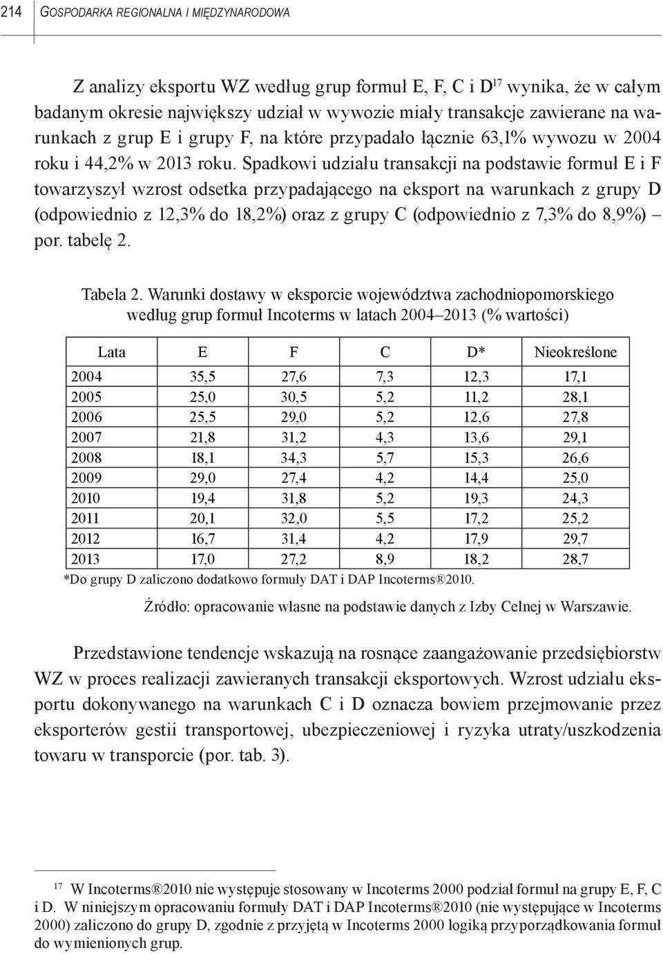 Spadkowi udziału transakcji na podstawie formuł E i F towarzyszył wzrost odsetka przypadającego na eksport na warunkach z grupy D (odpowiednio z 12,3% do 18,2%) oraz z grupy C (odpowiednio z 7,3% do