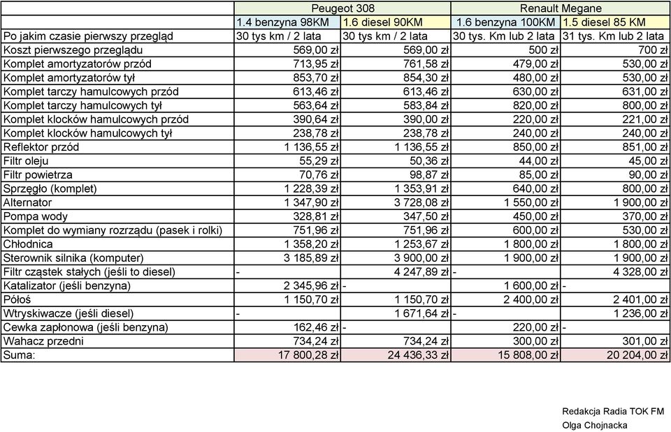 530,00 zł Komplet tarczy hamulcowych przód 613,46 zł 613,46 zł 630,00 zł 631,00 zł Komplet tarczy hamulcowych tył 563,64 zł 583,84 zł 820,00 zł 800,00 zł Komplet klocków hamulcowych przód 390,64 zł