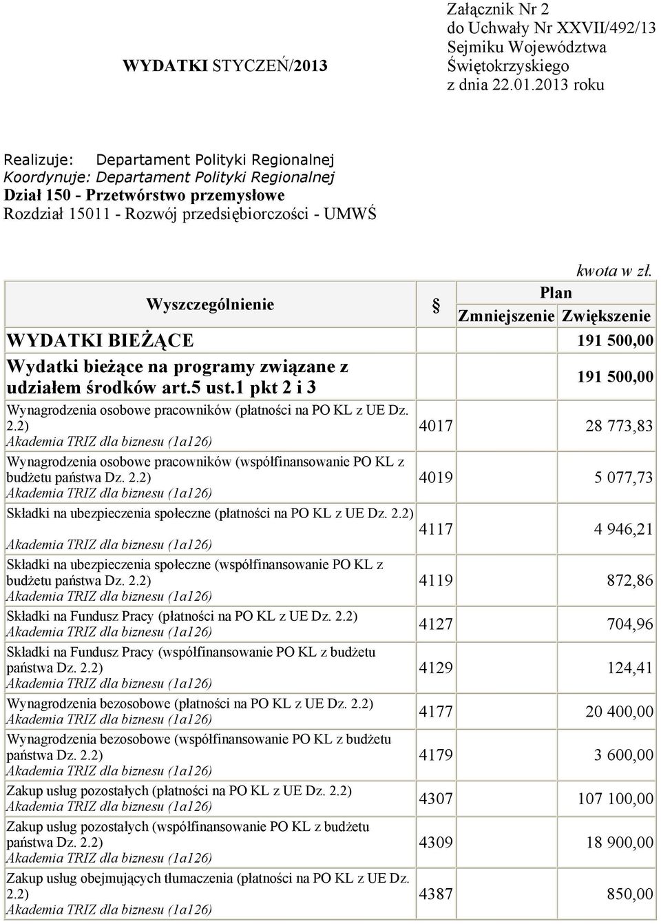 2) 4017 28 773,83 Wynagrodzenia osobowe pracowników (współfinansowanie PO KL z budżetu państwa Dz. 2.2) 4019 5 077,73 Składki na ubezpieczenia społeczne (płatności na PO KL z UE Dz. 2.2) 4117 4 946,21 Składki na ubezpieczenia społeczne (współfinansowanie PO KL z budżetu państwa Dz.