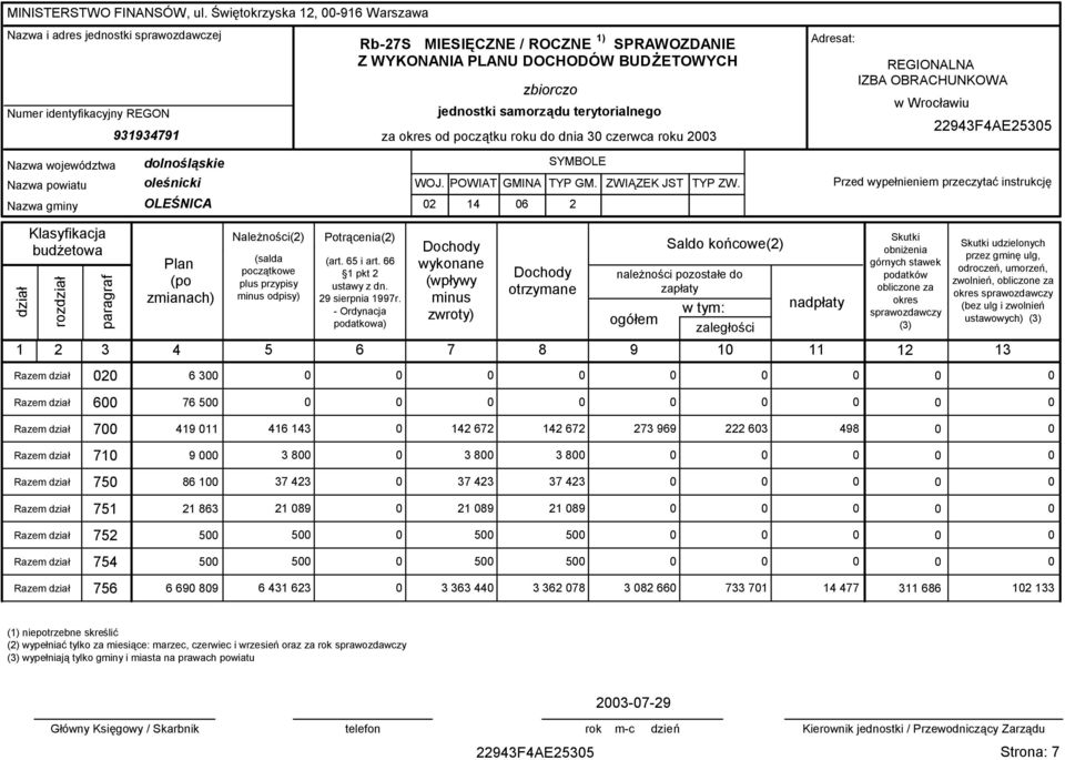 zbiorczo jednostki samorządu terytorialnego za okres od początku roku do dnia 30 czerwca roku 2003 Adresat: REGIONALNA IZBA OBRACHUNKOWA w Wrocławiu Nazwa województwa Nazwa powiatu Nazwa gminy