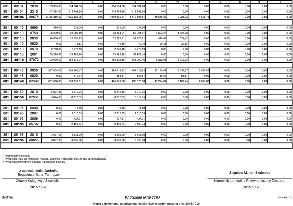 0830 40 000,00 579,42 0,00 33 355,23 0,00 32 775,81 32 775,81 579,42 801 80110 0920 0,00 29,38 0,00 78,53 0,00 49,15 49,15 29,38 801 80110 0970 2 70 0,00 2 776,19 0,00 2 776,19 2 776,19 0,00 801