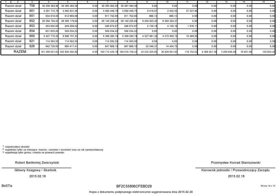 150,16 4 150,16 1 916,11 Razem dział 854 631 635,00 509 034,22 509 034,22 509 034,22 Razem dział 900 5 457 772,00 9 886 757,53 5 369 285,74 5 369 285,74 4 527 961,29 4 372 805,74 10 489,50 Razem