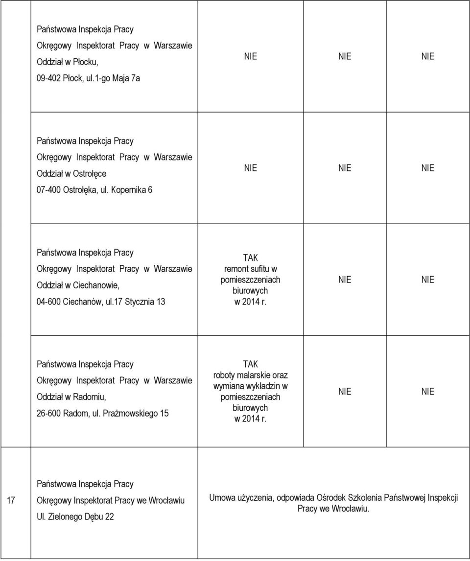 Kopernika 6 Okręgowy Inspektorat Pracy w Warszawie Oddział w Ciechanowie, 04-600 Ciechanów, ul.17 Stycznia 13 TAK remont sufitu w pomieszczeniach biurowych w 2014 r.