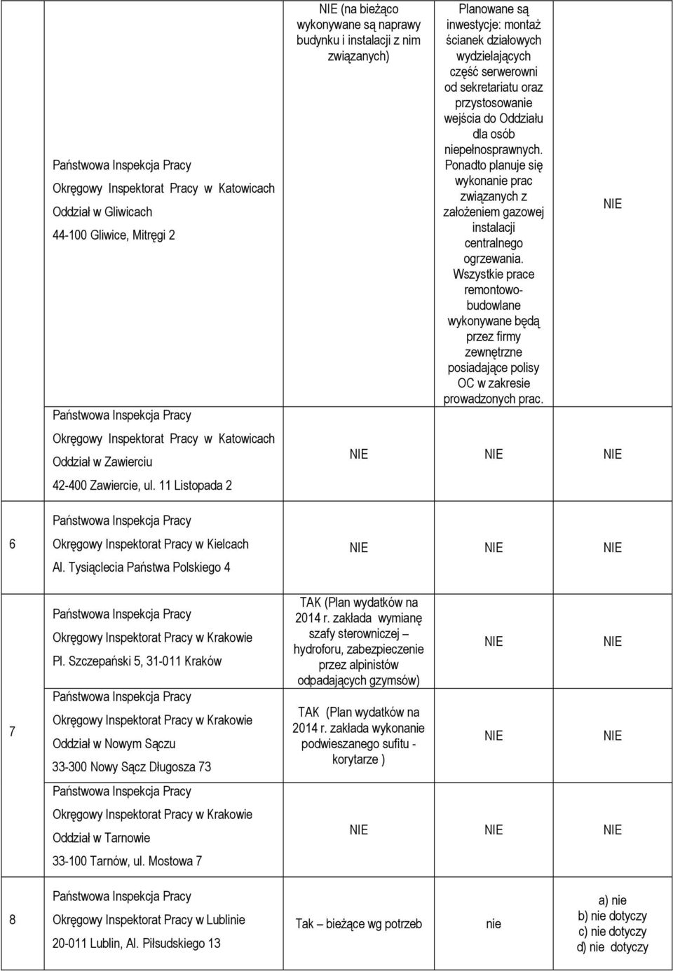 Szczepański 5, 31-011 Kraków Okręgowy Inspektorat Pracy w Krakowie Oddział w Nowym Sączu 33-300 Nowy Sącz Długosza 73 Okręgowy Inspektorat Pracy w Krakowie Oddział w Tarnowie 33-100 Tarnów, ul.