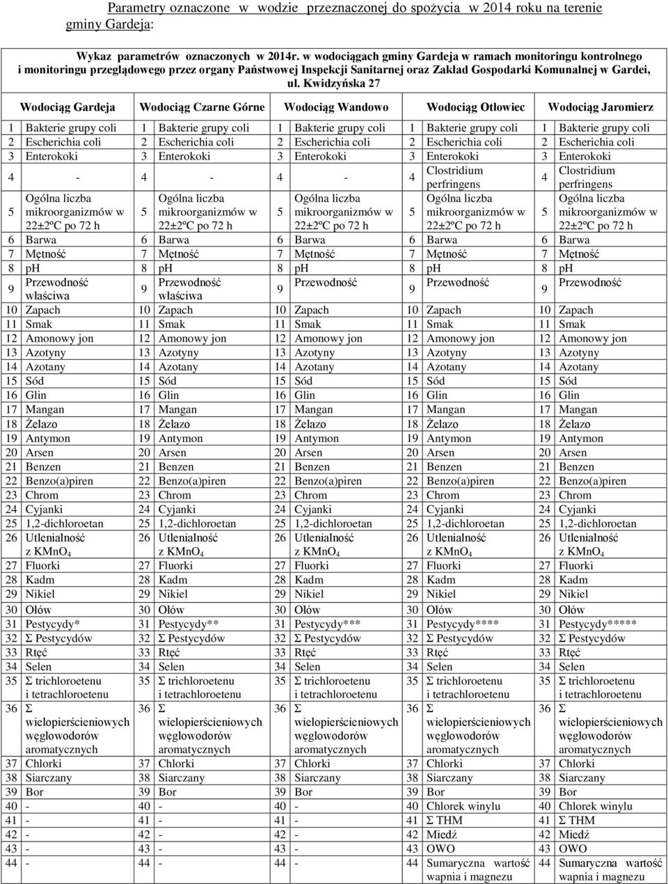 Kwidzyńska 27 Gardeja Czarne Górne Wandowo Otłowiec Jaromierz 1 Bakterie grupy coli 1 Bakterie grupy coli 1 Bakterie grupy coli 1 Bakterie grupy coli 1 Bakterie grupy coli 2 Escherichia coli 2