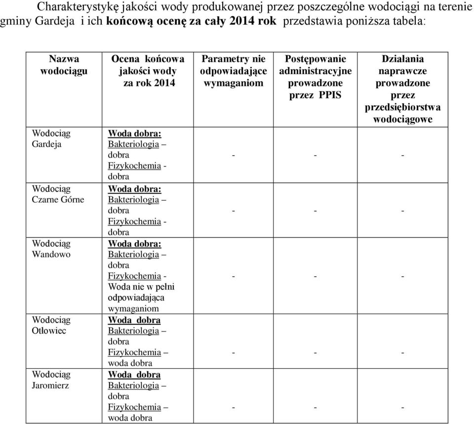 Woda : Woda : Woda : Woda nie w pełni odpowiadająca wymaganiom Woda Fizykochemia woda Woda Fizykochemia woda Parametry nie