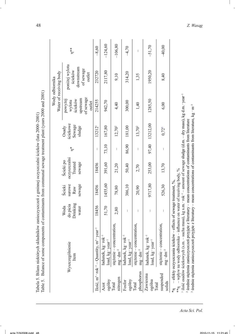oczyszczalni Treated sewage η* Osady ściekowe Sewage sludge Ilość, m 3 rok 1 Quantity, m 3 year 1 18456 18456 18456 13212 Azot ogólny Total nitrogen Fosfor ogólny Total phosphorus Zawiesina ogólna
