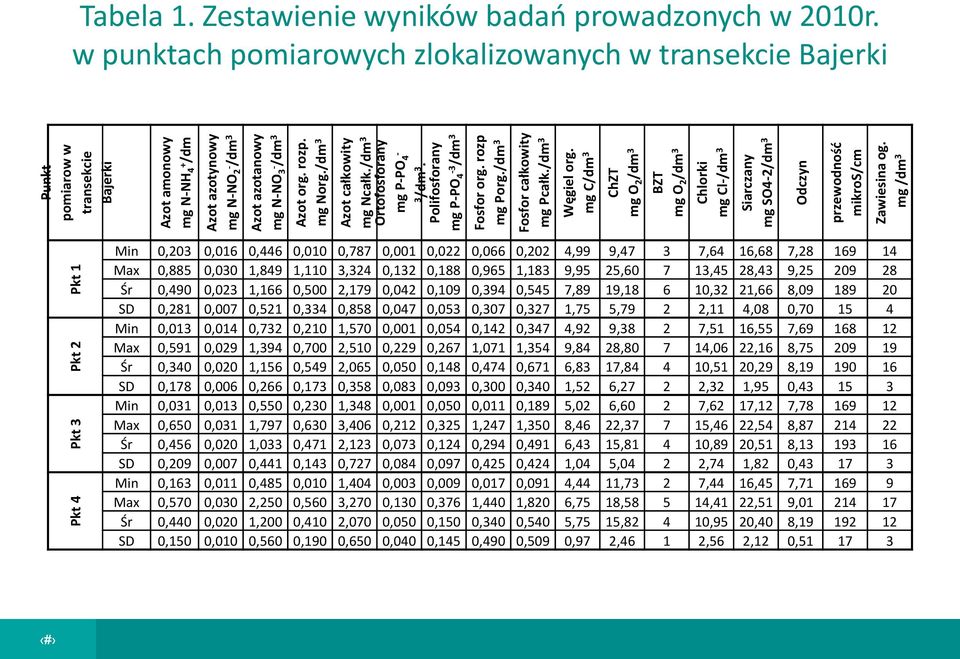 mg C/dm 3 ChZT mg O 2 /dm 3 BZT Chlorki mg Cl-/dm 3 Siarczany mg SO4-2/dm 3 Odczyn przewodność mikros/cm Zawiesina og. mg /dm 3 Tabela 1. Zestawienie wyników badań prowadzonych w 2010r.