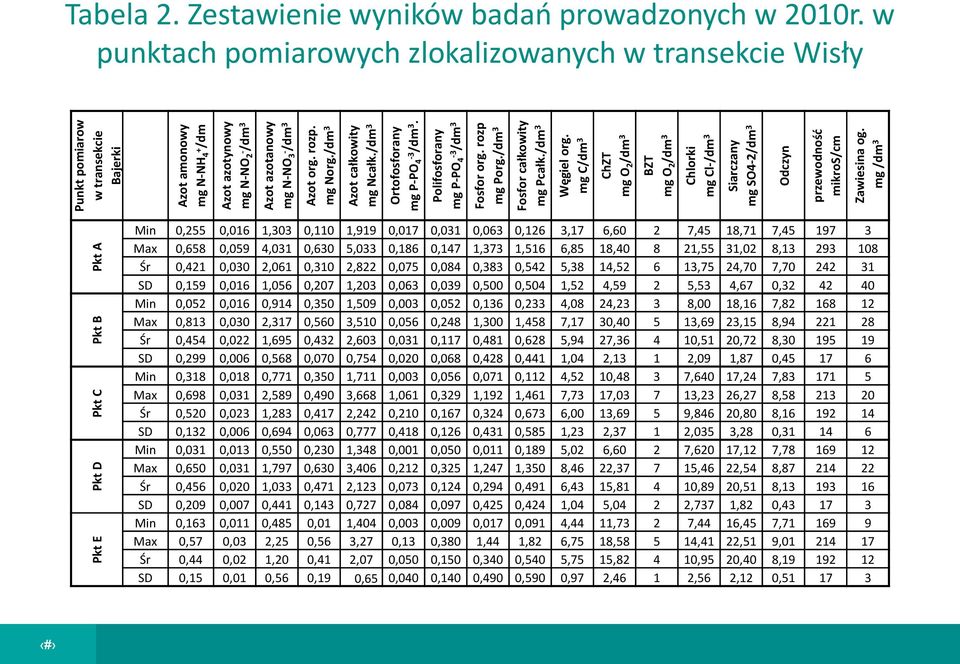 mg C/dm 3 ChZT BZT Chlorki mg Cl-/dm 3 Siarczany mg SO4-2/dm 3 Odczyn przewodność mikros/cm Zawiesina og. mg /dm 3 Tabela 2. Zestawienie wyników badań prowadzonych w 2010r.