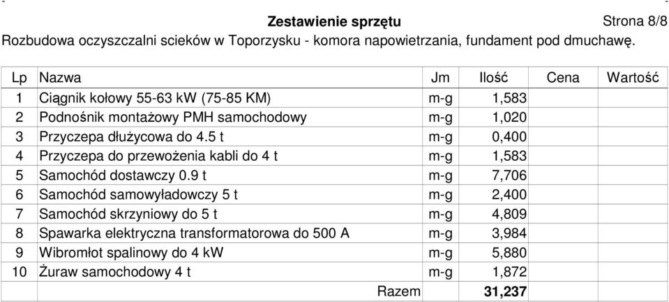 5 t m-g 0,400 4 Przyczepa do przewoŝenia kabli do 4 t m-g 1,583 5 Samochód dostawczy 0.