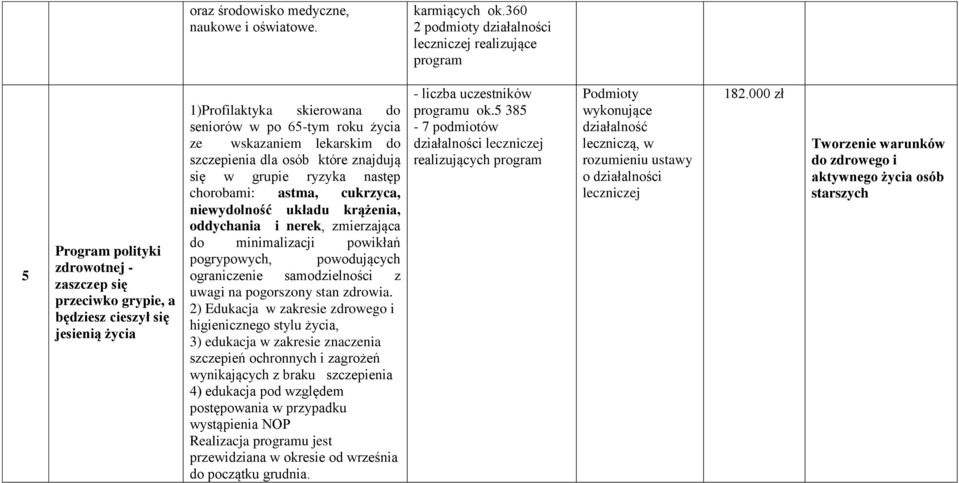 po 65-tym roku życia ze wskazaniem lekarskim do szczepienia dla osób które znajdują się w grupie ryzyka następ chorobami: astma, cukrzyca, niewydolność układu krążenia, oddychania i nerek,