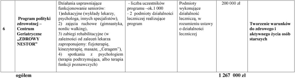 spotkania z psychologiem (terapia podtrzymująca, albo terapia funkcji poznawczych) - liczba uczestników programu ok.