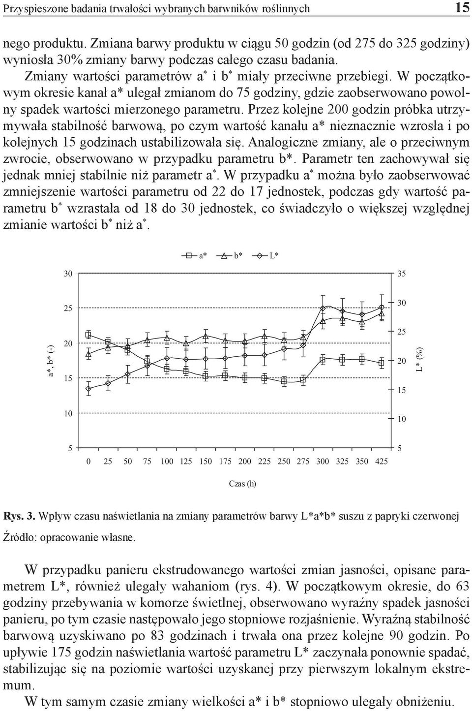 Przez kolejne 200 godzin próbka utrzymywała stabilność barwową, po czym wartość kanału a* nieznacznie wzrosła i po kolejnych 15 godzinach ustabilizowała się.