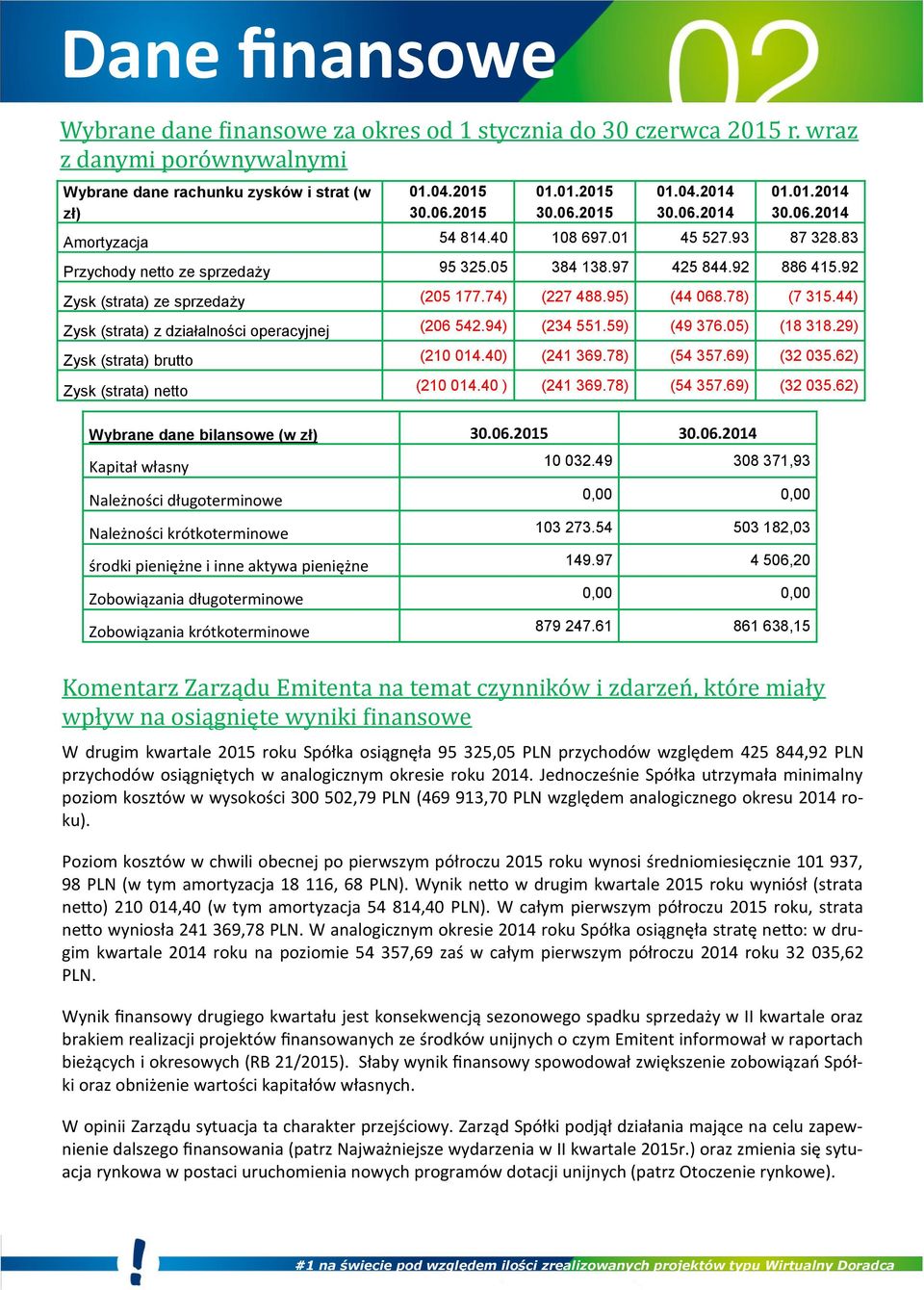 74) (227 488.95) (44 068.78) (7 315.44) Zysk (strata) z działalności operacyjnej (206 542.94) (234 551.59) (49 376.05) (18 318.29) Zysk (strata) brutto (210 014.40) (241 369.78) (54 357.69) (32 035.