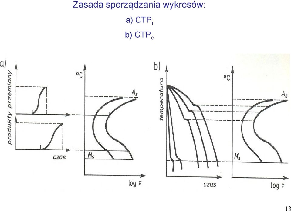 wykresów: a)