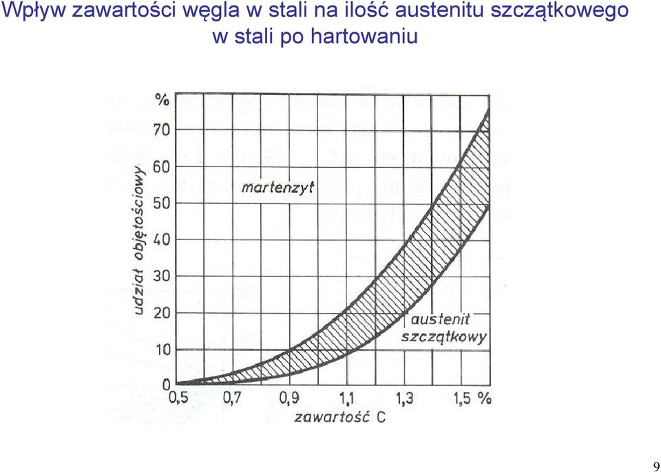 ilość austenitu