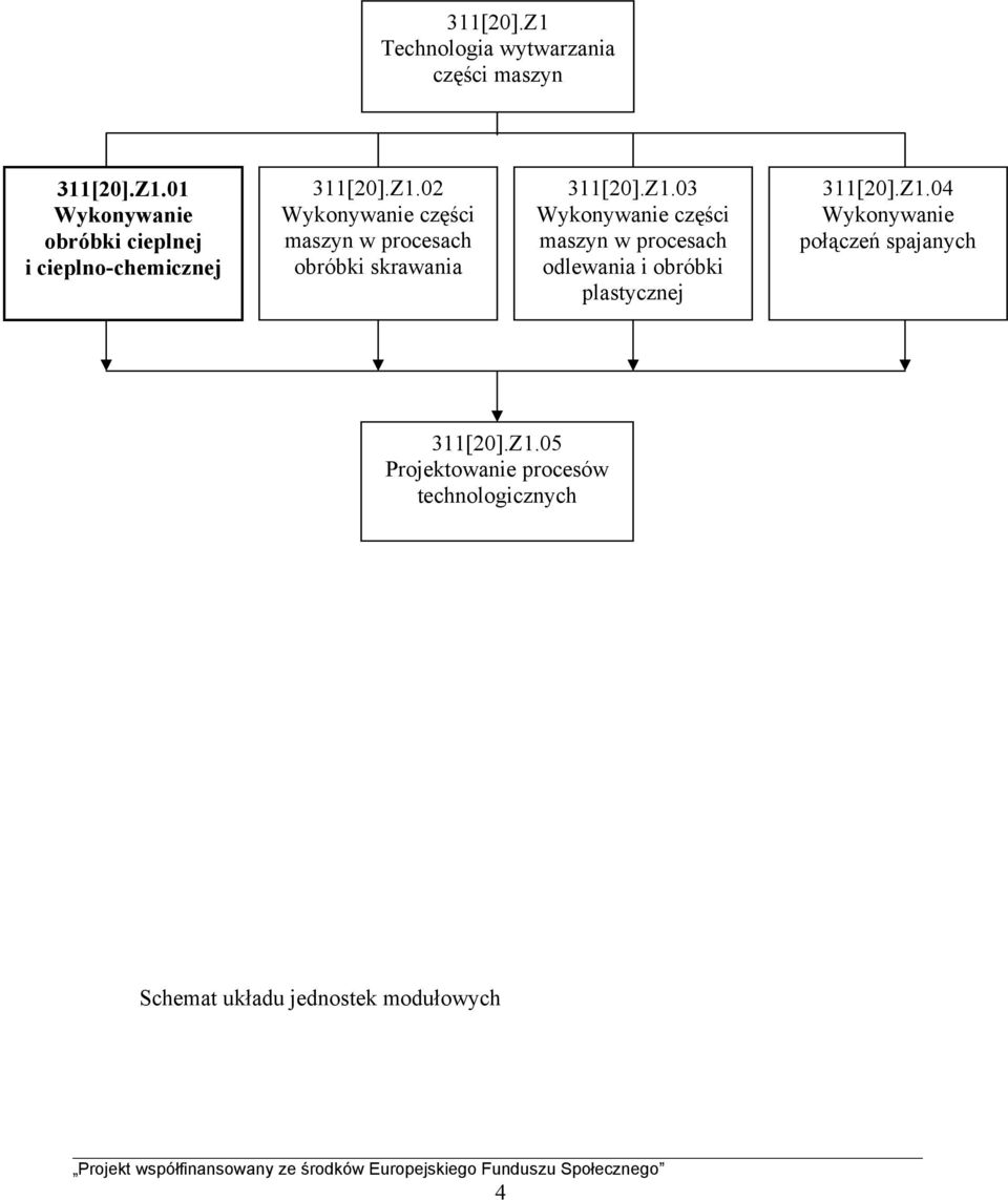 Z1.04 Wykonywanie połączeń spajanych 311[20].Z1.05 Projektowanie procesów technologicznych Schemat układu jednostek modułowych 4
