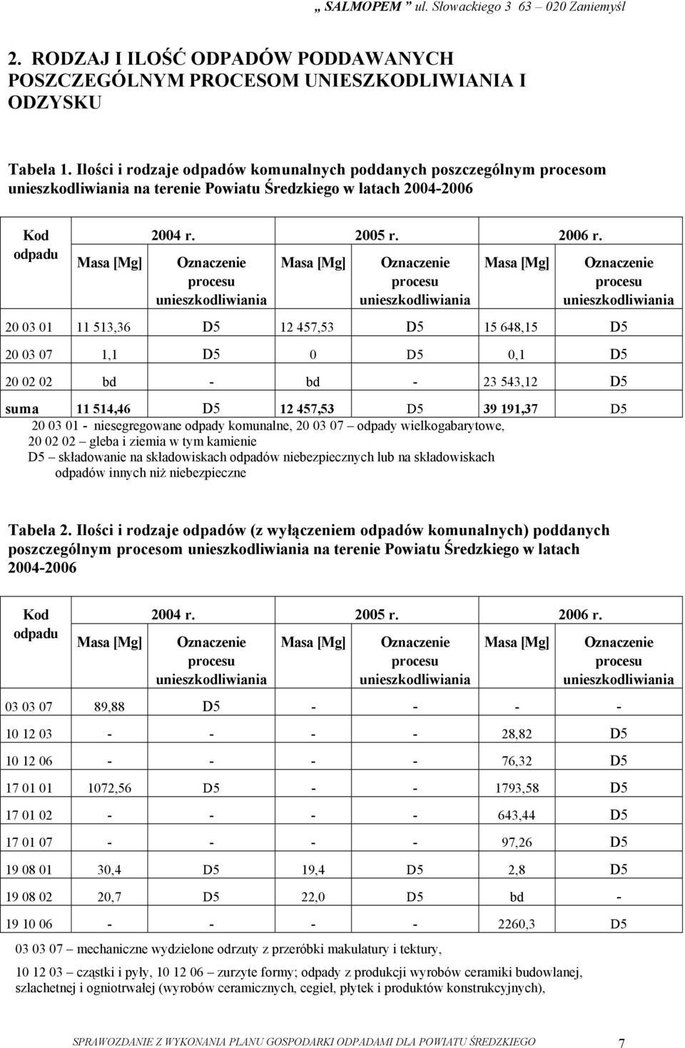 Oznaczenie procesu unieszkodliwiania Masa [Mg] Oznaczenie procesu unieszkodliwiania Masa [Mg] Oznaczenie procesu unieszkodliwiania 20 03 01 11 513,36 D5 12 457,53 D5 15 648,15 D5 20 03 07 1,1 D5 0 D5