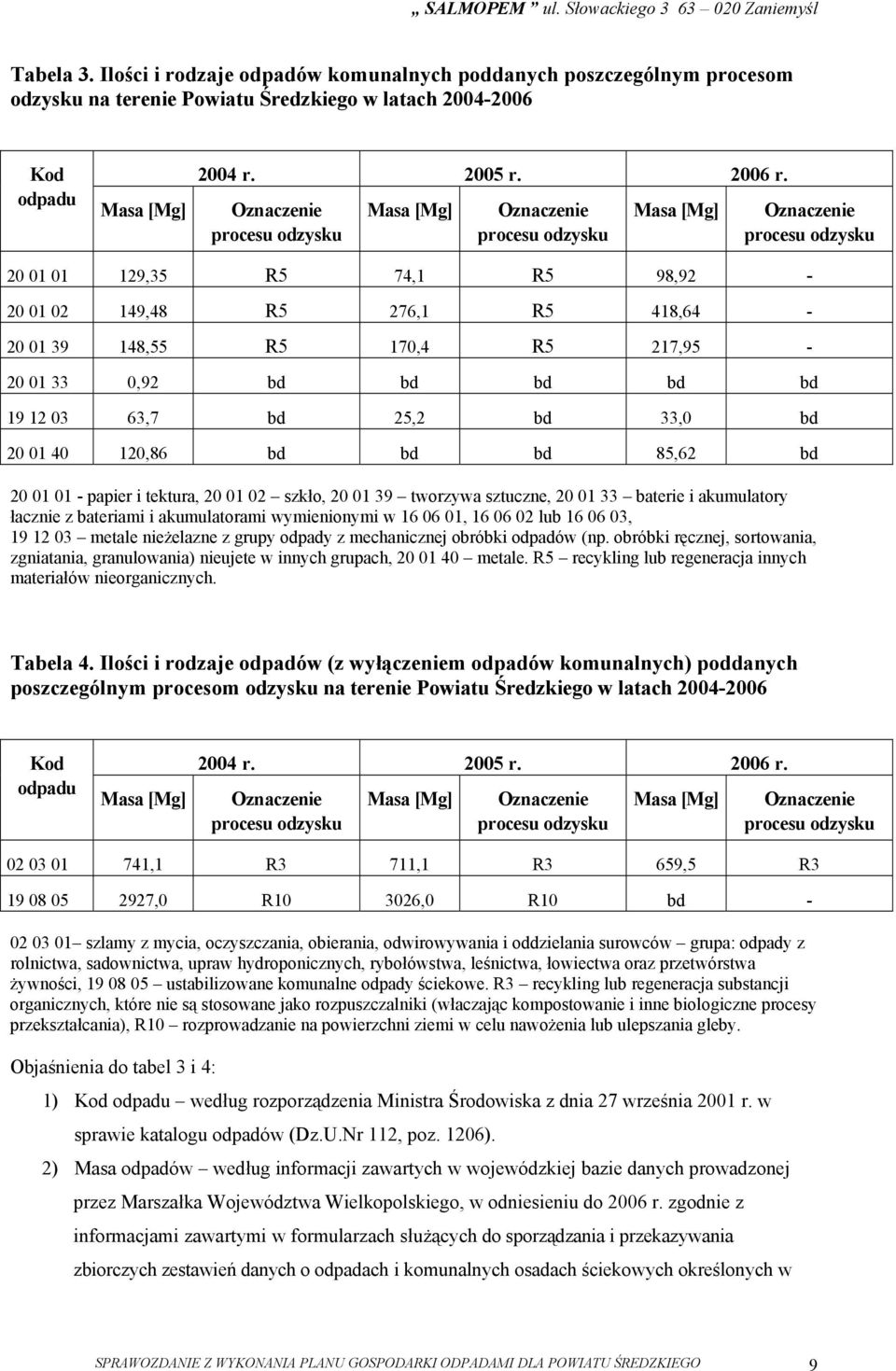 217,95-20 01 33 0,92 bd bd bd bd bd 19 12 03 63,7 bd 25,2 bd 33,0 bd 20 01 40 120,86 bd bd bd 85,62 bd 20 01 01 - papier i tektura, 20 01 02 szkło, 20 01 39 tworzywa sztuczne, 20 01 33 baterie i