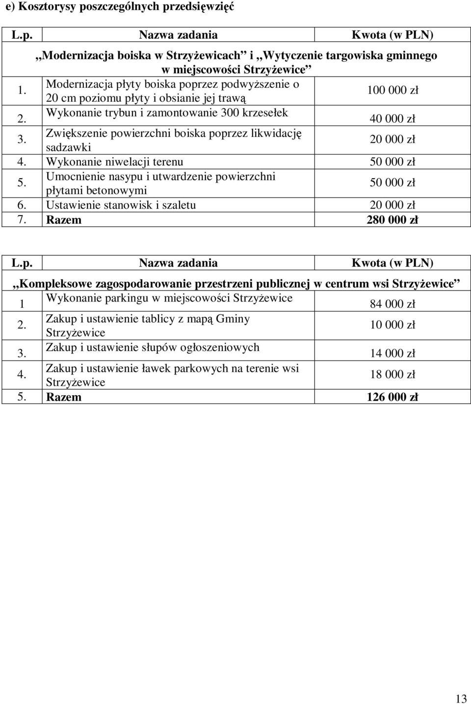 Zwiększenie powierzchni boiska poprzez likwidację 20 000 zł sadzawki 4. Wykonanie niwelacji terenu 50 000 zł 5. Umocnienie nasypu i utwardzenie powierzchni płytami betonowymi 50 000 zł 6.