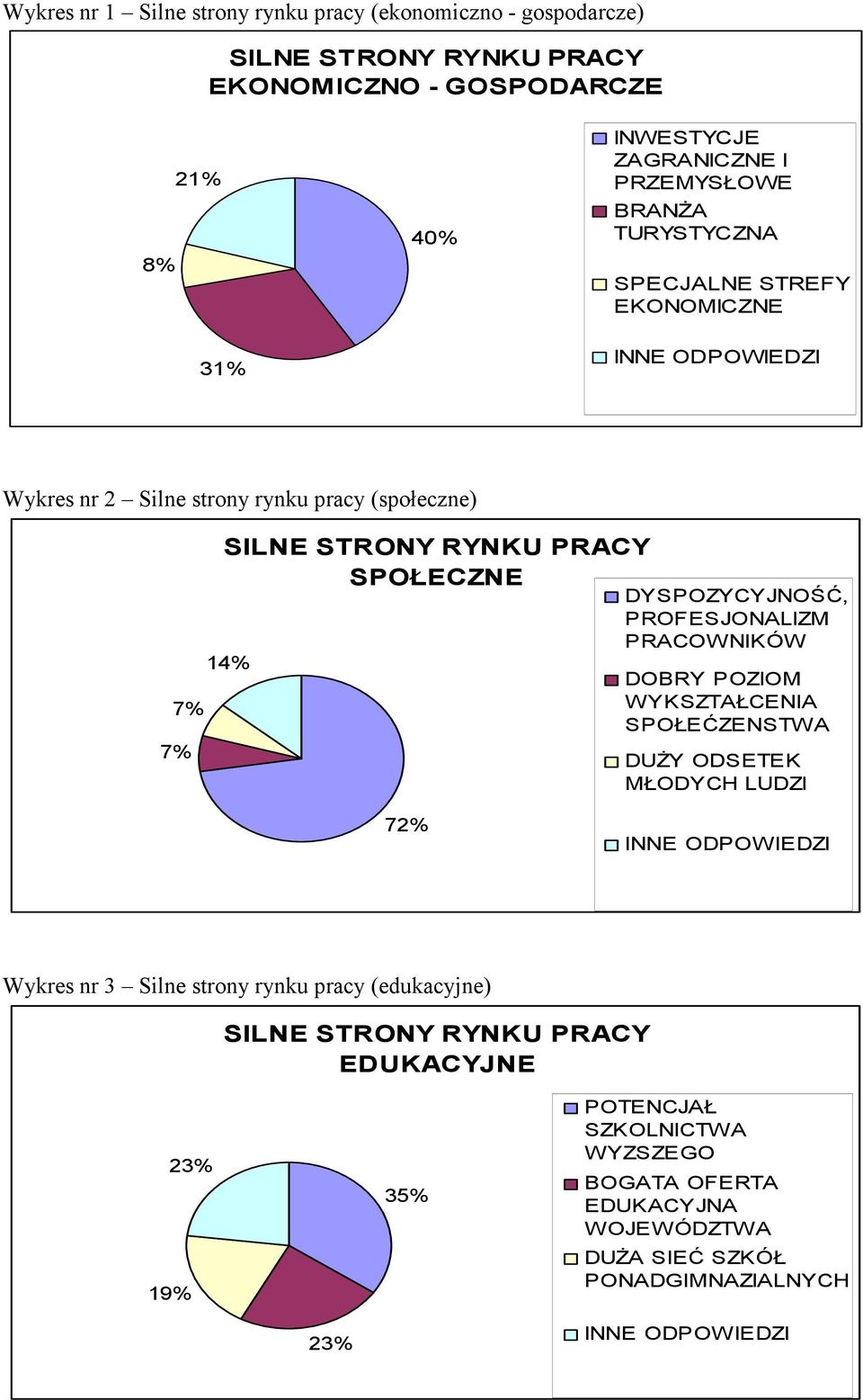 DYSPOZYCYJNOŚĆ, PROFESJONALIZM PRACOWNIKÓW DOBRY POZIOM WYKSZTAŁCENIA SPOŁEĆZENSTWA DUŻY ODSETEK MŁODYCH LUDZI 72% Wykres nr 3 Silne strony rynku pracy