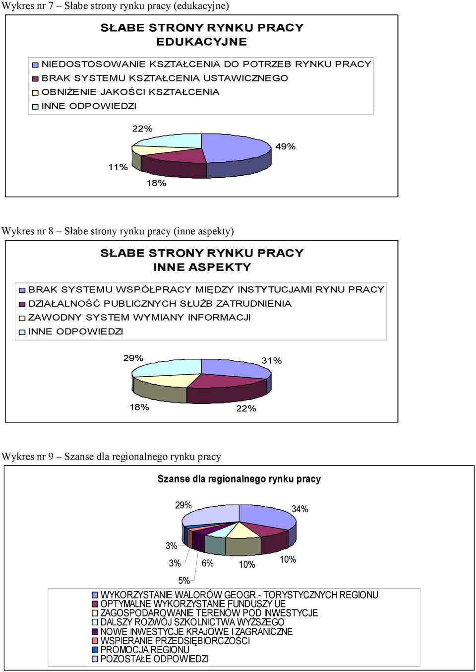 SŁUŻB ZATRUDNIENIA ZAWODNY SYSTEM WYMIANY INFORMACJI 29% 31% 18% 22% Wykres nr 9 Szanse dla regionalnego rynku pracy Szanse dla regionalnego rynku pracy 29% 34% 3% 3% 5% 6% 10% 10% WYKORZYSTANIE